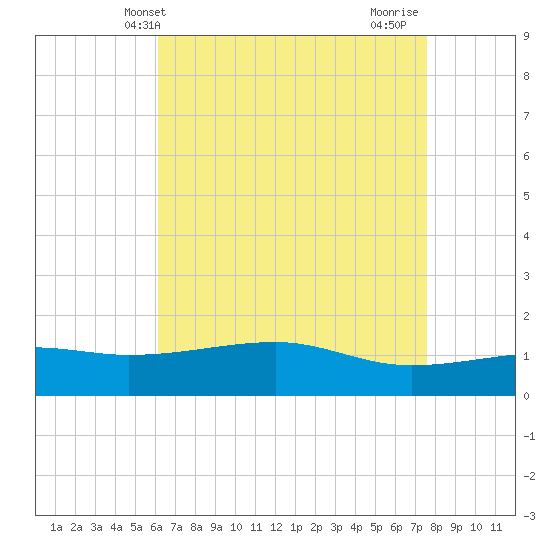 Turkey Creek tide chart for Tuesday, May 2, 2023