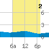 Turkey Creek tide chart for Tuesday, May 2, 2023