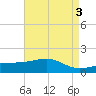 Turkey Creek tide chart for Wednesday, May 3, 2023