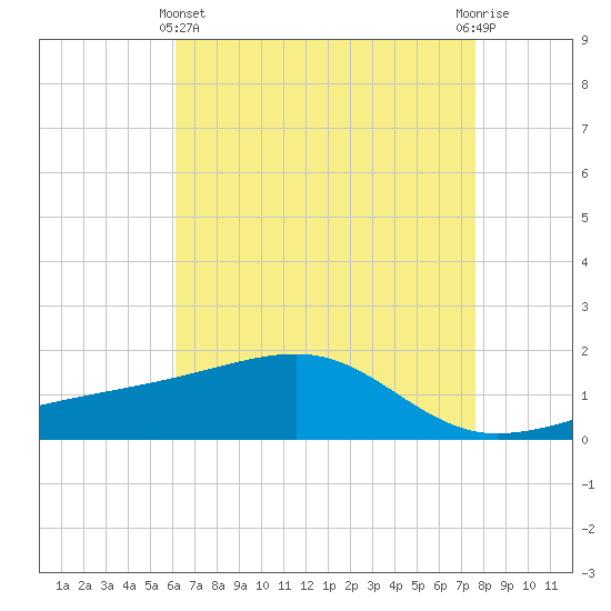 Turkey Creek tide chart for Thursday, May 4, 2023