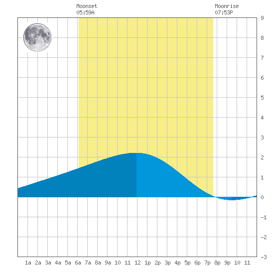 Turkey Creek tide chart for Friday, May 5, 2023