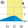 Turkey Creek tide chart for Friday, May 5, 2023