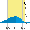 Turkey Creek tide chart for Saturday, May 6, 2023
