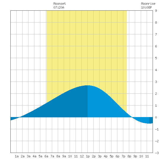 Turkey Creek tide chart for Sunday, May 7, 2023
