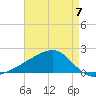 Turkey Creek tide chart for Sunday, May 7, 2023