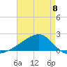 Turkey Creek tide chart for Monday, May 8, 2023