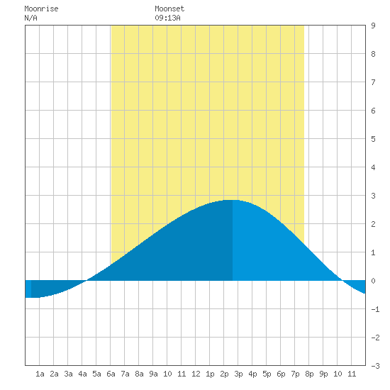 Turkey Creek tide chart for Tuesday, May 9, 2023