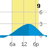 Turkey Creek tide chart for Tuesday, May 9, 2023