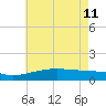 Turkey Creek tide chart for Sunday, June 11, 2023
