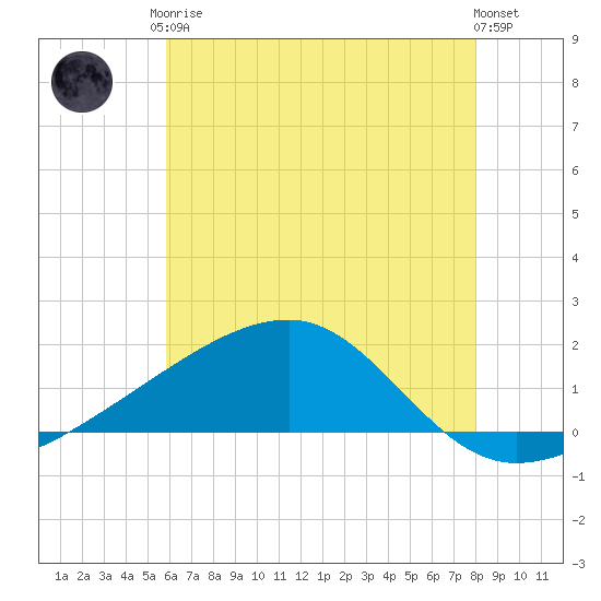 Turkey Creek tide chart for Saturday, June 17, 2023