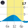 Turkey Creek tide chart for Saturday, June 17, 2023