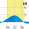 Turkey Creek tide chart for Sunday, June 18, 2023