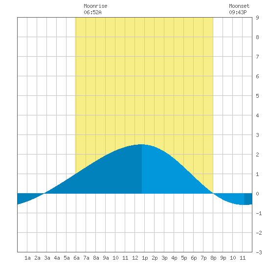 Turkey Creek tide chart for Monday, June 19, 2023