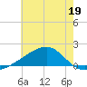 Turkey Creek tide chart for Monday, June 19, 2023