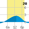 Turkey Creek tide chart for Tuesday, June 20, 2023