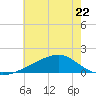 Turkey Creek tide chart for Thursday, June 22, 2023