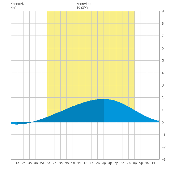 Turkey Creek tide chart for Friday, June 23, 2023