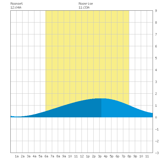 Turkey Creek tide chart for Saturday, June 24, 2023