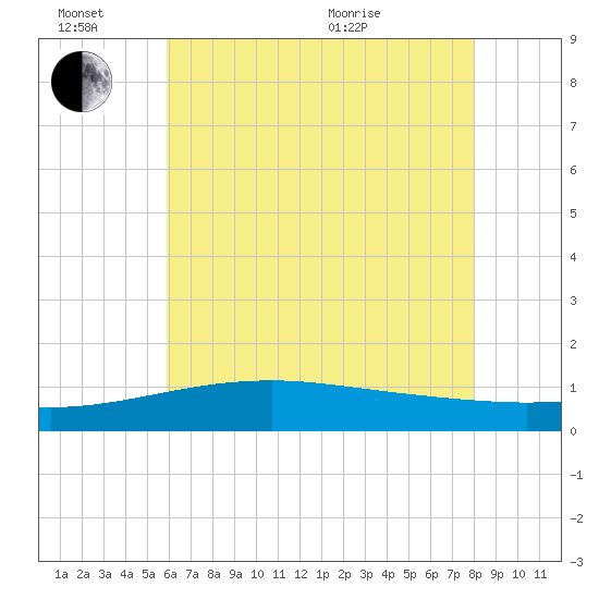Turkey Creek tide chart for Monday, June 26, 2023