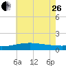 Turkey Creek tide chart for Monday, June 26, 2023