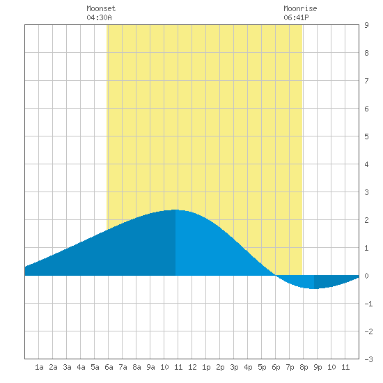 Turkey Creek tide chart for Friday, June 2, 2023