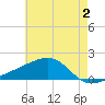 Turkey Creek tide chart for Friday, June 2, 2023