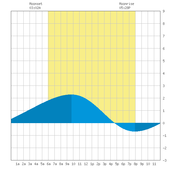 Turkey Creek tide chart for Friday, June 30, 2023