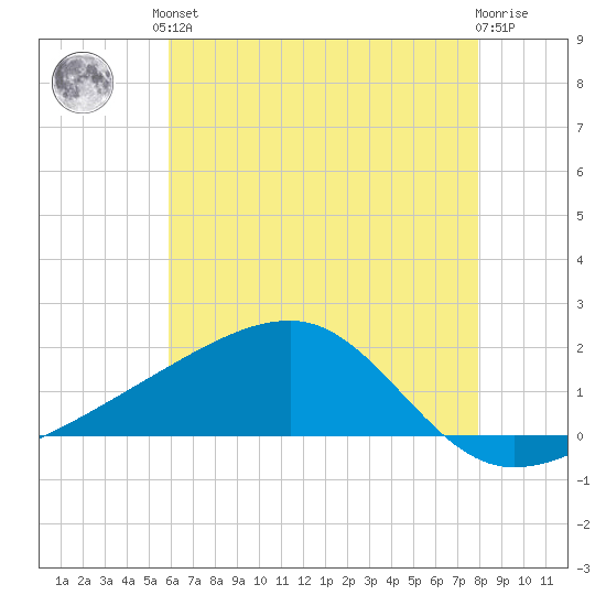 Turkey Creek tide chart for Saturday, June 3, 2023