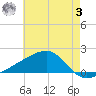Turkey Creek tide chart for Saturday, June 3, 2023