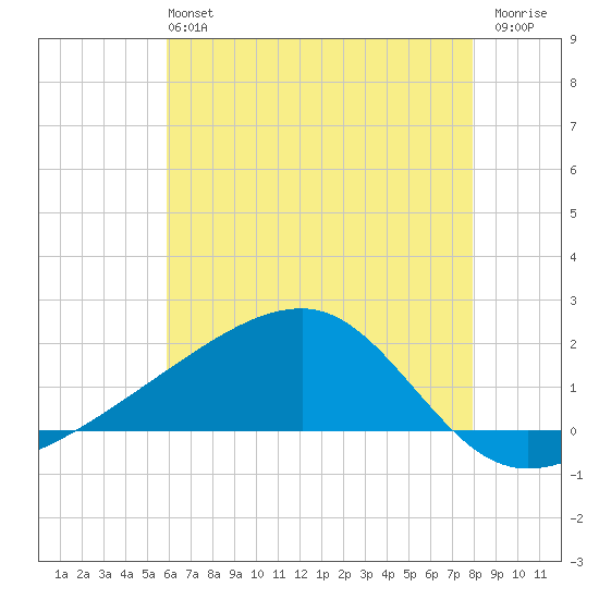 Turkey Creek tide chart for Sunday, June 4, 2023