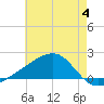 Turkey Creek tide chart for Sunday, June 4, 2023