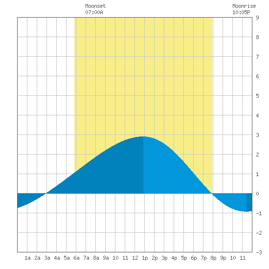 Turkey Creek tide chart for Monday, June 5, 2023