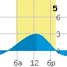 Turkey Creek tide chart for Monday, June 5, 2023
