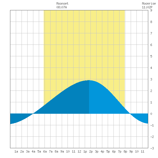 Turkey Creek tide chart for Tuesday, June 6, 2023