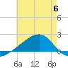 Turkey Creek tide chart for Tuesday, June 6, 2023
