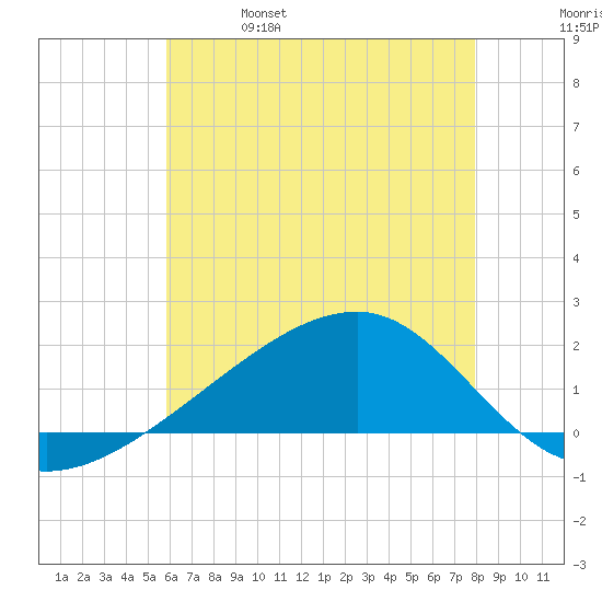 Turkey Creek tide chart for Wednesday, June 7, 2023
