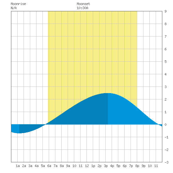 Turkey Creek tide chart for Thursday, June 8, 2023