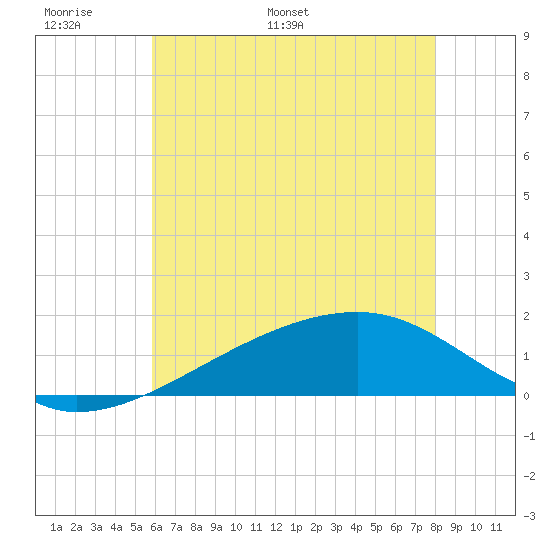 Turkey Creek tide chart for Friday, June 9, 2023