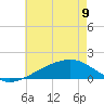 Turkey Creek tide chart for Friday, June 9, 2023