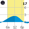 Turkey Creek tide chart for Monday, July 17, 2023