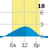 Turkey Creek tide chart for Tuesday, July 18, 2023