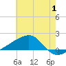 Turkey Creek tide chart for Saturday, July 1, 2023