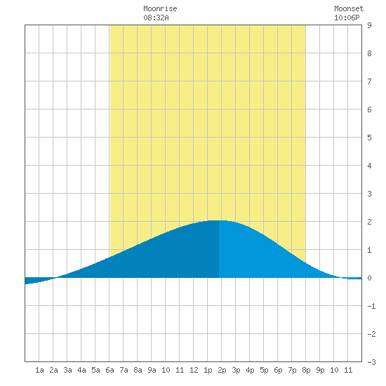 Turkey Creek tide chart for Thursday, July 20, 2023