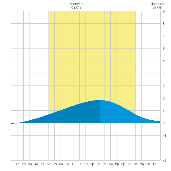 Turkey Creek tide chart for Friday, July 21, 2023