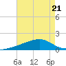 Turkey Creek tide chart for Friday, July 21, 2023