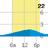 Turkey Creek tide chart for Saturday, July 22, 2023