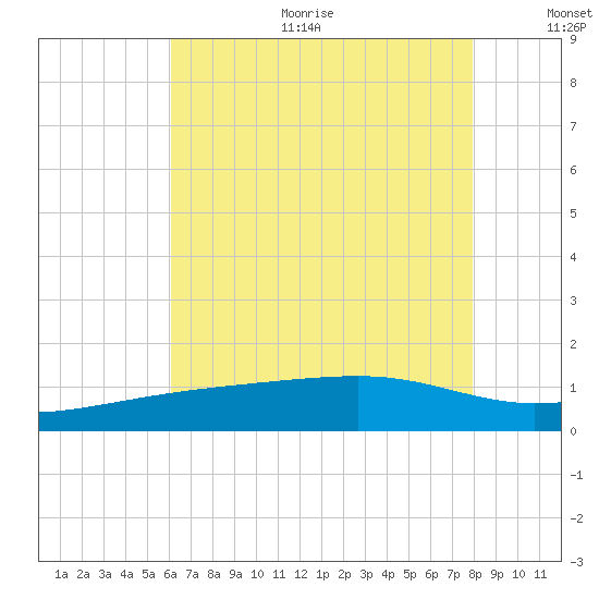 Turkey Creek tide chart for Sunday, July 23, 2023