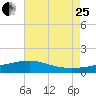 Turkey Creek tide chart for Tuesday, July 25, 2023
