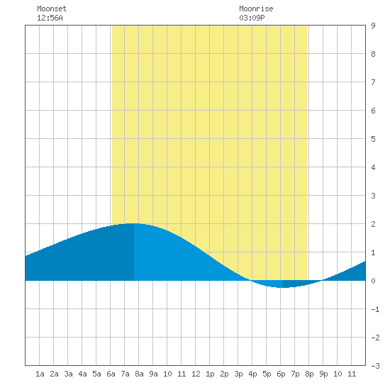 Turkey Creek tide chart for Thursday, July 27, 2023