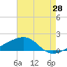 Turkey Creek tide chart for Friday, July 28, 2023